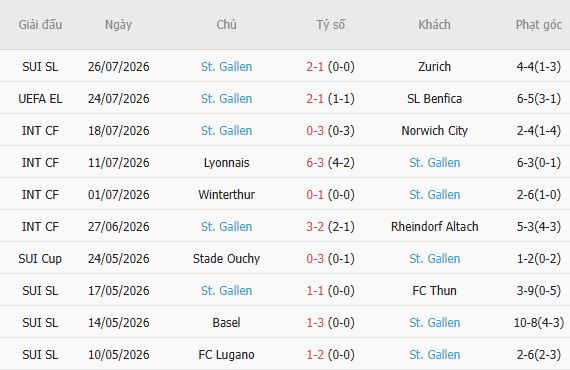 Soi kèo góc Benfica vs St Gallen, 02h00 ngày 31/07 - Ảnh 5