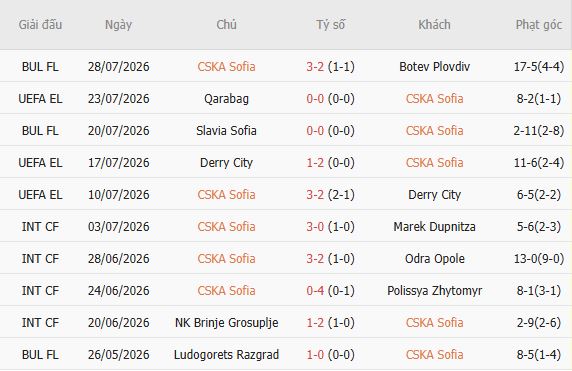 Soi kèo góc CSKA Sofia vs Qarabag, 01h00 ngày 31/07 - Ảnh 5