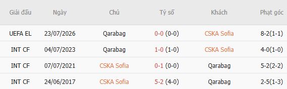 Soi kèo góc CSKA Sofia vs Qarabag, 01h00 ngày 31/07 - Ảnh 5