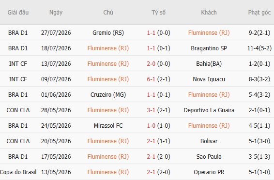 Soi kèo góc Fluminense vs Bahia, 07h30 ngày 30/07 - Ảnh 3