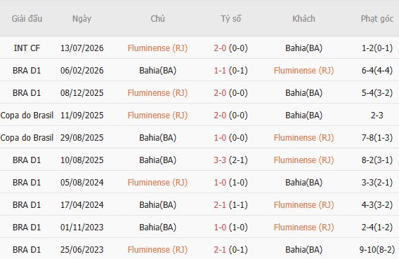 Soi kèo góc Fluminense vs Bahia, 07h30 ngày 30/07 - Ảnh 3