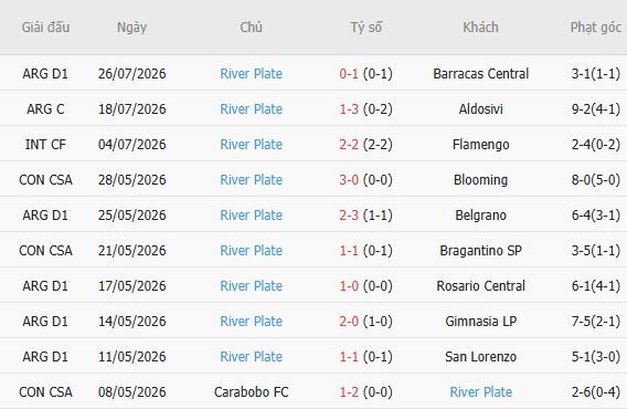 Soi kèo góc Gimnasia vs River Plate, 05h15 ngày 30/07 - Ảnh 3