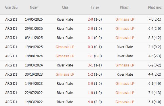 Soi kèo góc Gimnasia vs River Plate, 05h15 ngày 30/07 - Ảnh 3