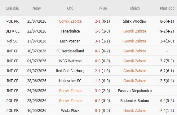 Soi kèo góc Gornik Zabrze vs Fenerbahce, 01h00 ngày 30/07 - Ảnh 3
