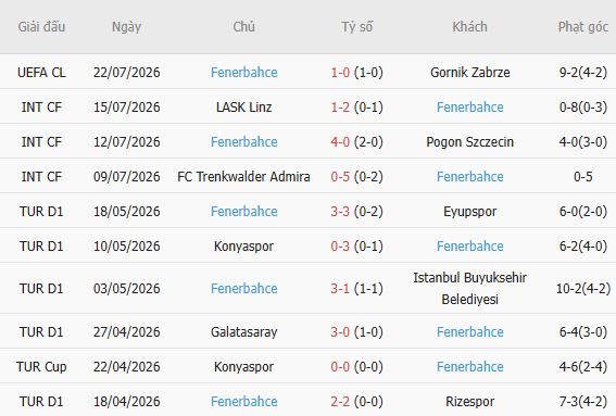 Soi kèo góc Gornik Zabrze vs Fenerbahce, 01h00 ngày 30/07 - Ảnh 3