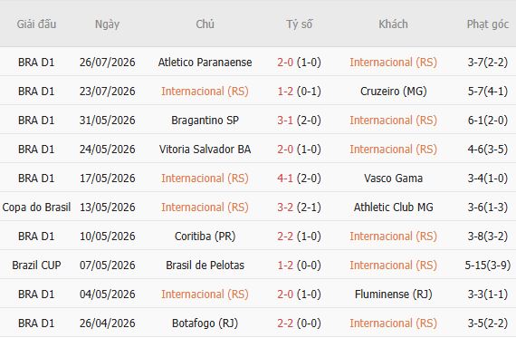 Soi kèo góc Internacional vs Flamengo, 05h30 ngày 30/07 - Ảnh 5