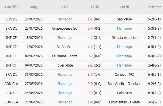 Soi kèo góc Internacional vs Flamengo, 05h30 ngày 30/07 - Ảnh 5