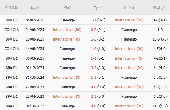 Soi kèo góc Internacional vs Flamengo, 05h30 ngày 30/07 - Ảnh 5