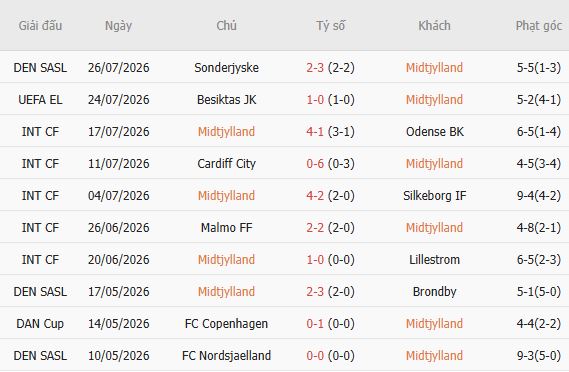 Soi kèo góc Midtjylland vs Besiktas, 00h00 ngày 31/07 - Ảnh 5