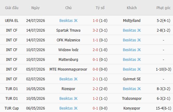 Soi kèo góc Midtjylland vs Besiktas, 00h00 ngày 31/07 - Ảnh 5