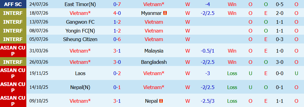 Kèo thẻ phạt Việt Nam vs Singapore 20h00 ngày 31/07: Cơn mưa thẻ - Ảnh 3