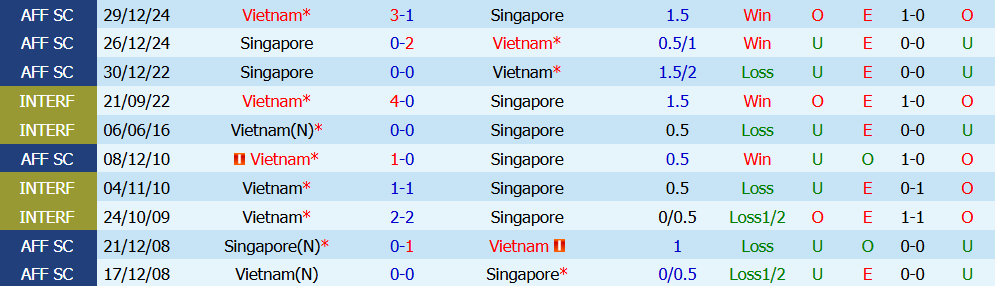 Kèo thẻ phạt Việt Nam vs Singapore 20h00 ngày 31/07: Cơn mưa thẻ - Ảnh 3