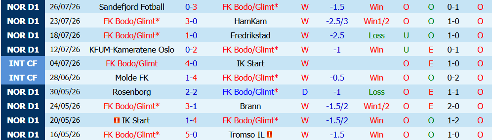 Nhận định bóng đá Bodo Glimt vs Lillestrom, 02h00 ngày 01/08: Khó ngăn đội đầu bảng - Ảnh 3