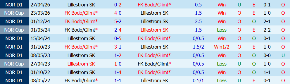 Nhận định bóng đá Bodo Glimt vs Lillestrom, 02h00 ngày 01/08: Khó ngăn đội đầu bảng - Ảnh 3