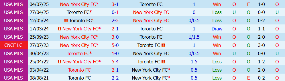 Nhận định bóng đá New York FC vs Toronto, 06h30 ngày 01/08: Chủ nhà thăng hoa - Ảnh 3