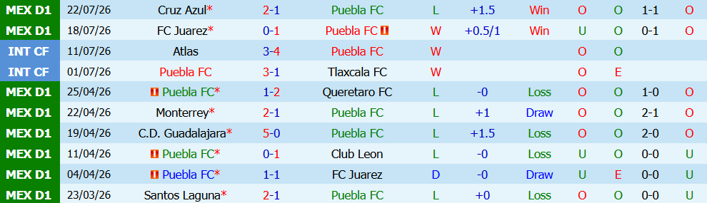 Nhận định bóng đá Puebla vs Guadalajara, 08h00 ngày 01/08: Đối thủ kỵ dơ - Ảnh 3