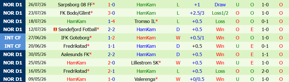 Nhận định bóng đá Valerenga vs HamKam, 00h00 ngày 01/08: Đội khách bết bát - Ảnh 5