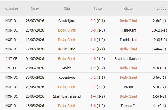Soi kèo góc Bodo Glimt vs Lillestrom, 02h00 ngày 01/08 - Ảnh 5