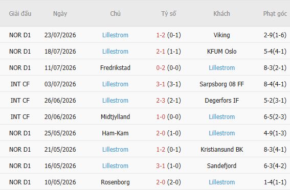 Soi kèo góc Bodo Glimt vs Lillestrom, 02h00 ngày 01/08 - Ảnh 5