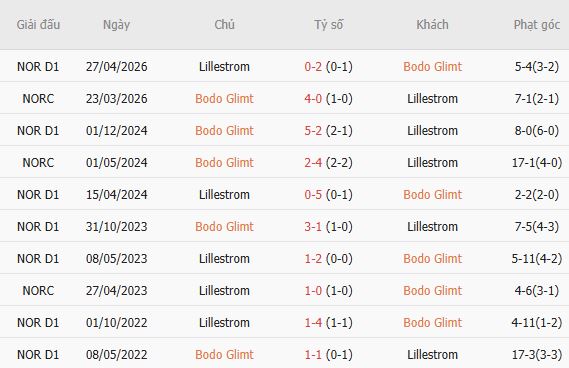 Soi kèo góc Bodo Glimt vs Lillestrom, 02h00 ngày 01/08 - Ảnh 5