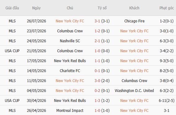 Soi kèo góc New York City vs Toronto, 06h30 ngày 01/08 - Ảnh 5