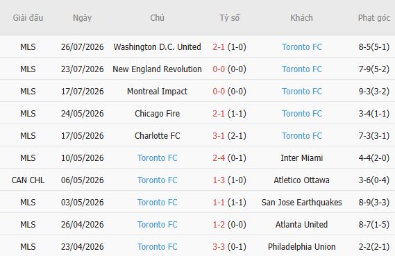 Soi kèo góc New York City vs Toronto, 06h30 ngày 01/08 - Ảnh 5