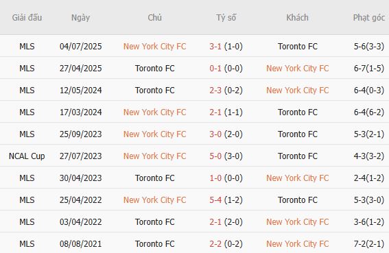 Soi kèo góc New York City vs Toronto, 06h30 ngày 01/08 - Ảnh 5