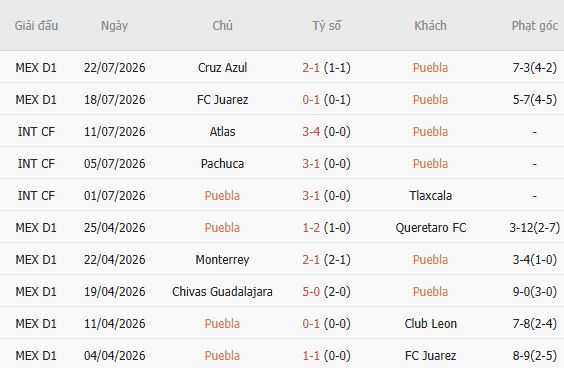 Soi kèo góc Puebla vs Guadalajara, 08h00 ngày 01/08 - Ảnh 5