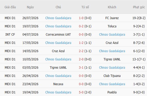 Soi kèo góc Puebla vs Guadalajara, 08h00 ngày 01/08 - Ảnh 5