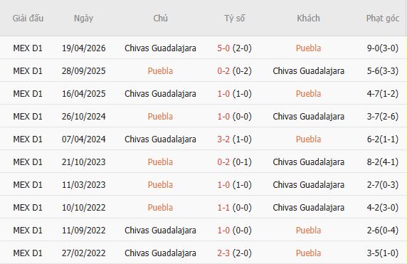 Soi kèo góc Puebla vs Guadalajara, 08h00 ngày 01/08 - Ảnh 5