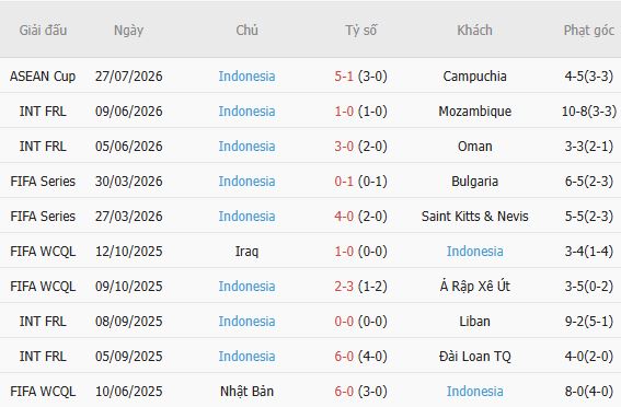 Soi kèo góc Timor Leste vs Indonesia, 17h00 ngày 31/07 - Ảnh 6