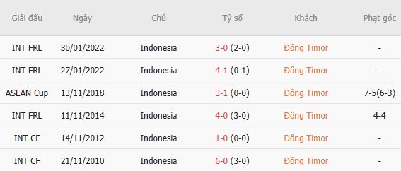 Soi kèo góc Timor Leste vs Indonesia, 17h00 ngày 31/07 - Ảnh 6