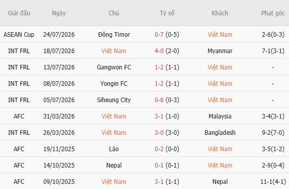 Soi kèo góc Việt Nam vs Singapore, 20h00 ngày 31/07 - Ảnh 5