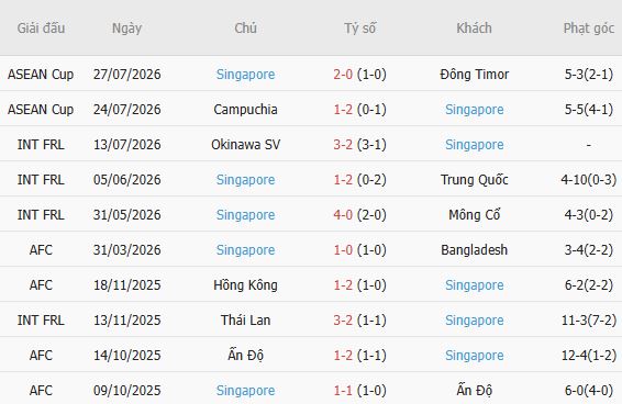 Soi kèo góc Việt Nam vs Singapore, 20h00 ngày 31/07 - Ảnh 5