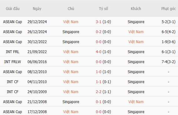 Soi kèo góc Việt Nam vs Singapore, 20h00 ngày 31/07 - Ảnh 5