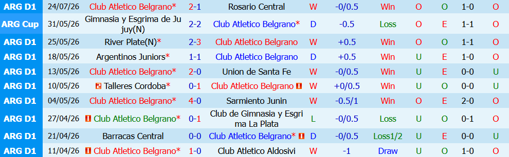 Kèo thẻ phạt Belgrano vs Argentinos Juniors 04h00 ngày 02/08: Áp lực cả 2 phía - Ảnh 3