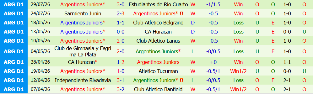 Kèo thẻ phạt Belgrano vs Argentinos Juniors 04h00 ngày 02/08: Áp lực cả 2 phía - Ảnh 3
