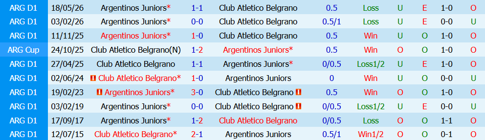 Kèo thẻ phạt Belgrano vs Argentinos Juniors 04h00 ngày 02/08: Áp lực cả 2 phía - Ảnh 3