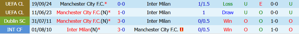 Nhận định bóng đá Man City vs Inter Milan, 18h30 ngày 01/08: Giằng co - Ảnh 3