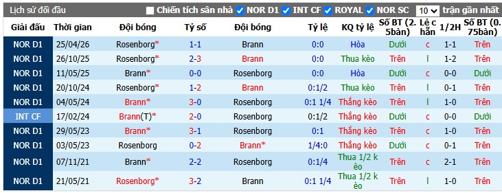 Chuy&ecirc;n gia Anthony Nolan dự đo&aacute;n Brann vs Rosenborg, 0h15 ng&agrave;y 03/08 - Ảnh 5