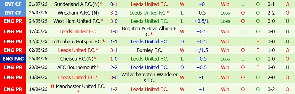 Kèo thẻ phạt Liverpool vs Leeds United 03h00 ngày 03/08: Giảm thiểu va chạm - Ảnh 5
