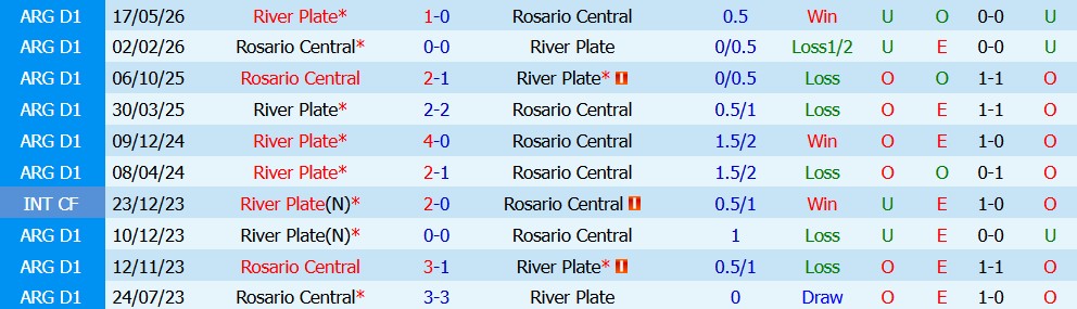 Kèo thẻ phạt River Plate vs Rosario Central 05h15 ngày 03/08: Cạnh tranh quyết liệt - Ảnh 4