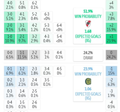Máy tính dự đoán tỷ số River Plate vs Rosario Central, 05h15 ngày 03/08 - VĐQG Argentina - Ảnh 5