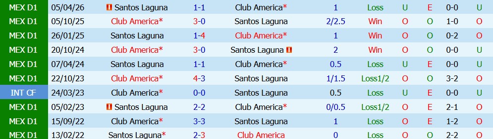 Nhận định bóng đá Club America vs Santos Laguna, 06h00 ngày 03/08: Thử thách - Ảnh 2