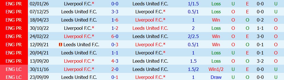 Nhận định bóng đá Liverpool vs Leeds United, 03h00 ngày 03/08: Áp đảo - Ảnh 5