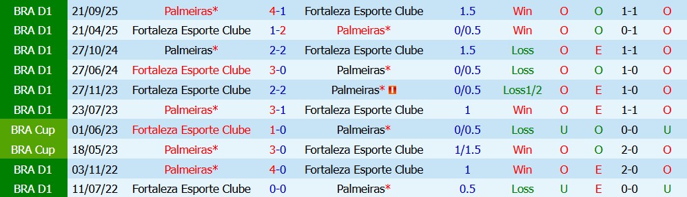 Nhận định bóng đá Palmeiras vs Fortaleza Esporte, 02h00 ngày 03/08: Chênh lệch lớn - Ảnh 5
