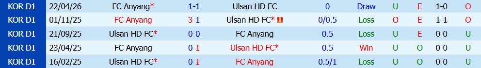 Nhận định bóng đá Ulsan HD vs Anyang, 17h30 ngày 02/08: Giằng co khó chịu - Ảnh 3