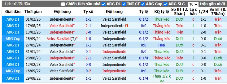 Chuy&ecirc;n gia Sergio Gomez dự đo&aacute;n Velez Sarsfield vs Independiente, 5h30 ng&agrave;y 04/08 - Ảnh 5