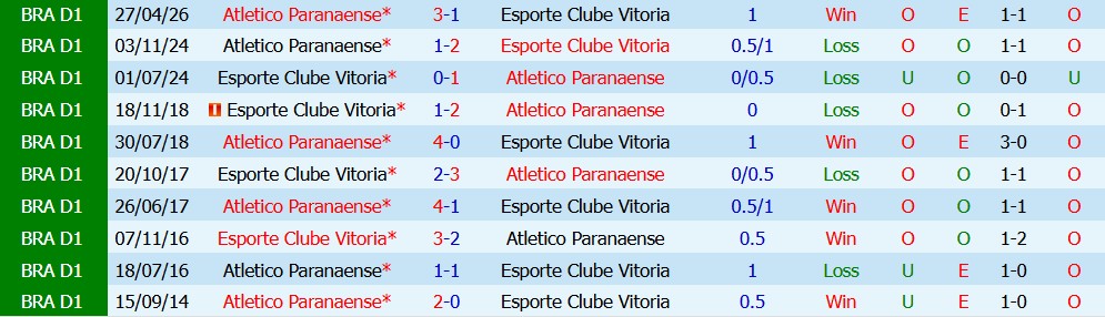 Kèo thẻ phạt Atletico Paranaense vs Esporte Vitoria 07h00 ngày 04/08: Chủ nhà áp đảo - Ảnh 4