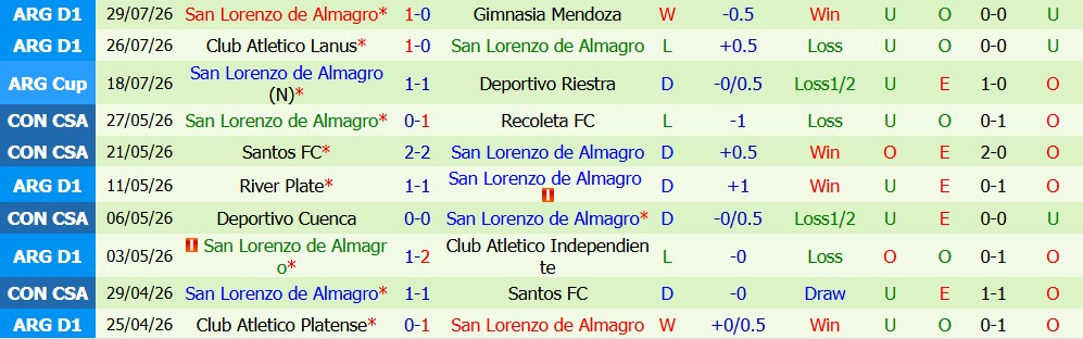 Kèo thẻ phạt Central Cordoba vs San Lorenzo 07h15 ngày 04/08: Chạm trán nảy lửa - Ảnh 4